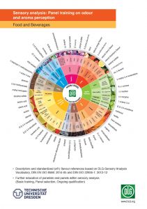 Aroma Wheel Poster DIN A1